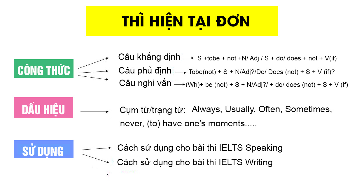 13 Thì Trong Tiếng Anh: Hướng Dẫn Chi Tiết post thumbnail image